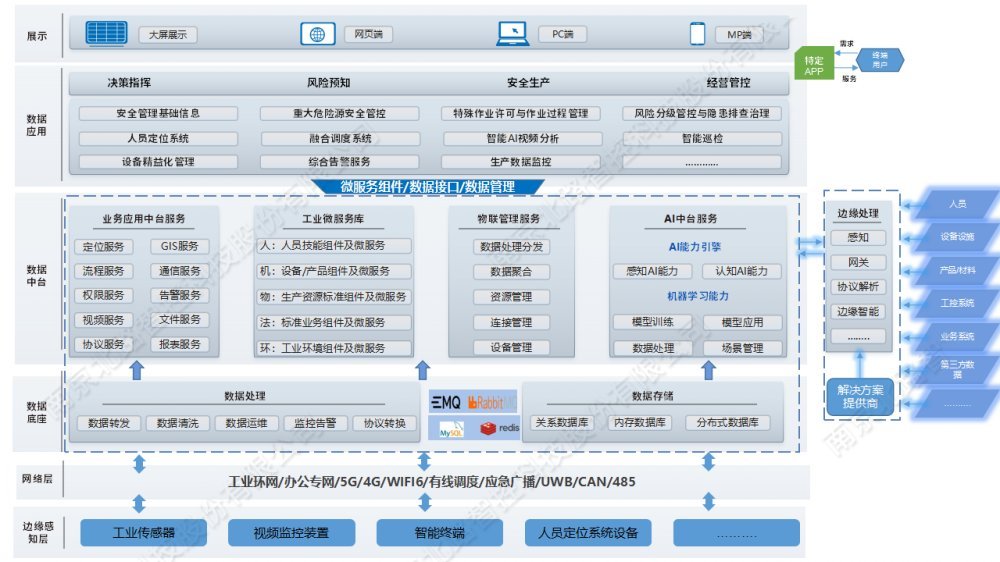 工业互联网+系统产品